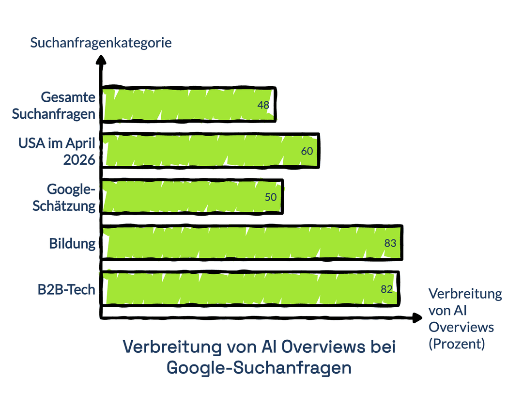 Balkendiagramm zur Verbreitung von AI Overviews bei Google-Suchanfragen: Gesamte Suchanfragen 48 Prozent, USA im April 2026 60 Prozent, Google-Schätzung 50 Prozent, Bildung 83 Prozent, B2B-Tech 82 Prozent