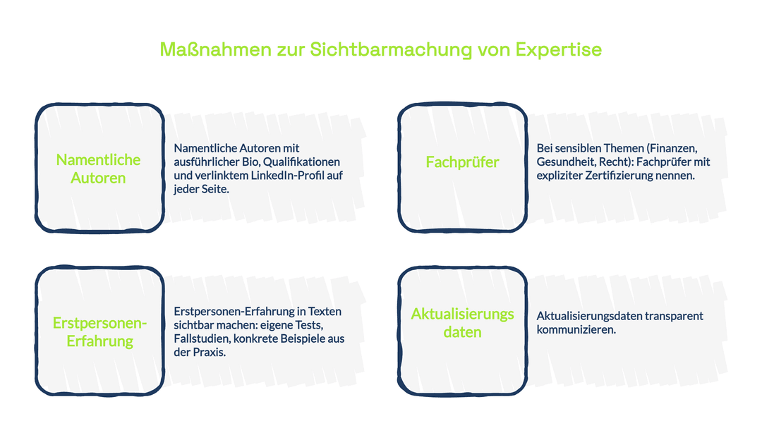 Übersicht der vier Maßnahmen zur Sichtbarmachung von Expertise für GEO und E-E-A-T: 1. Namentliche Autoren mit ausführlicher Bio, Qualifikationen und verlinktem LinkedIn-Profil auf jeder Seite, 2. Fachprüfer bei sensiblen Themen wie Finanzen, Gesundheit, Recht mit expliziter Zertifizierung, 3. Erstpersonen-Erfahrung in Texten sichtbar machen durch eigene Tests, Fallstudien und konkrete Beispiele aus der Praxis, 4. Aktualisierungsdaten transparent kommunizieren