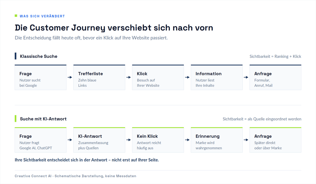 Vergleich zweier Suchverläufe: Klassische Suche von der Trefferliste über den Klick zur Anfrage, darunter Suche mit KI-Antwort, bei der oft kein Klick nötig ist und die Marke über die Quelle wahrgenommen wird.