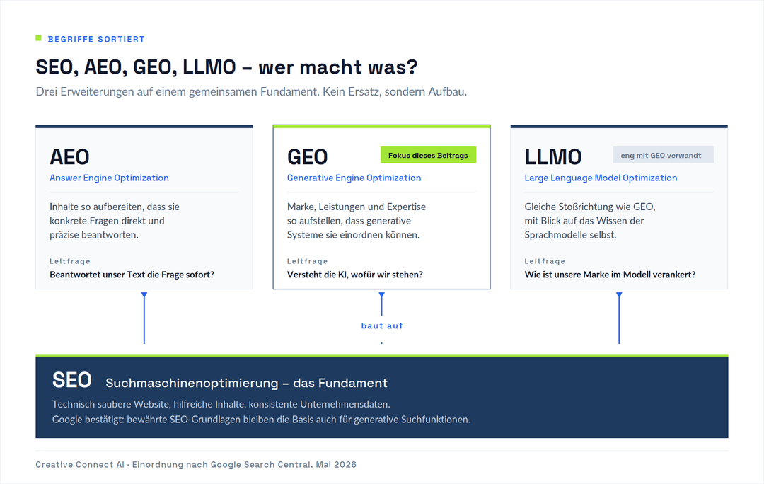 Drei Säulen AEO, GEO und LLMO stehen auf dem gemeinsamen Fundament SEO. GEO ist als Fokus dieses Beitrags hervorgehoben.