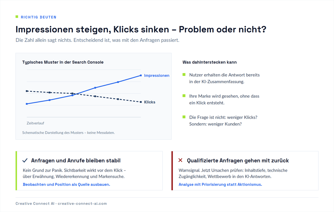 Schematisches Diagramm: Impressionen steigen, Klicks sinken. Daneben zwei Lesarten – Anfragen bleiben stabil oder qualifizierte Anfragen gehen mit zurück.