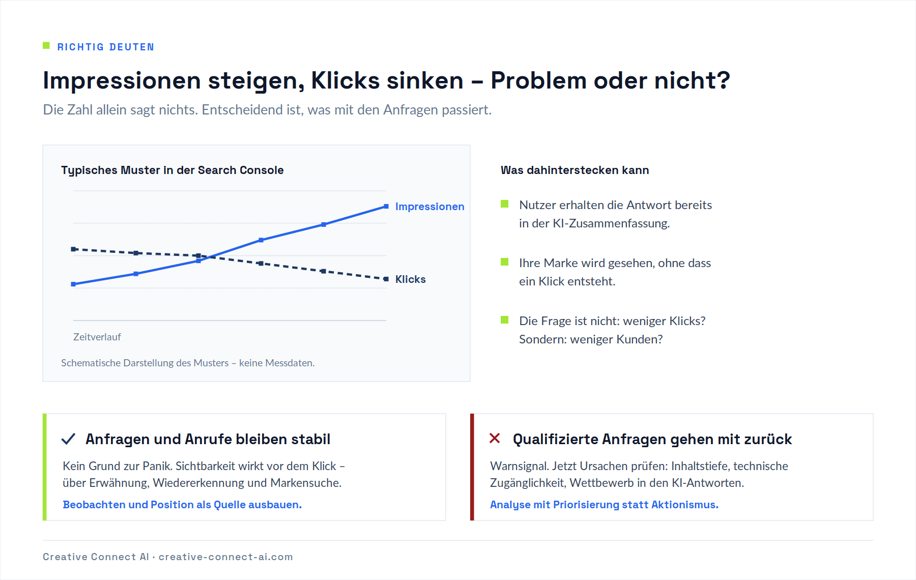 Schematisches Diagramm: Impressionen steigen, Klicks sinken. Daneben zwei Lesarten – Anfragen bleiben stabil oder qualifizierte Anfragen gehen mit zurück.