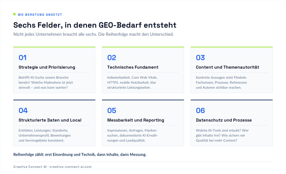 Übersicht mit sechs Beratungsfeldern: Strategie, Technik, Content, strukturierte Daten und Local, Messbarkeit sowie Datenschutz und Prozesse.