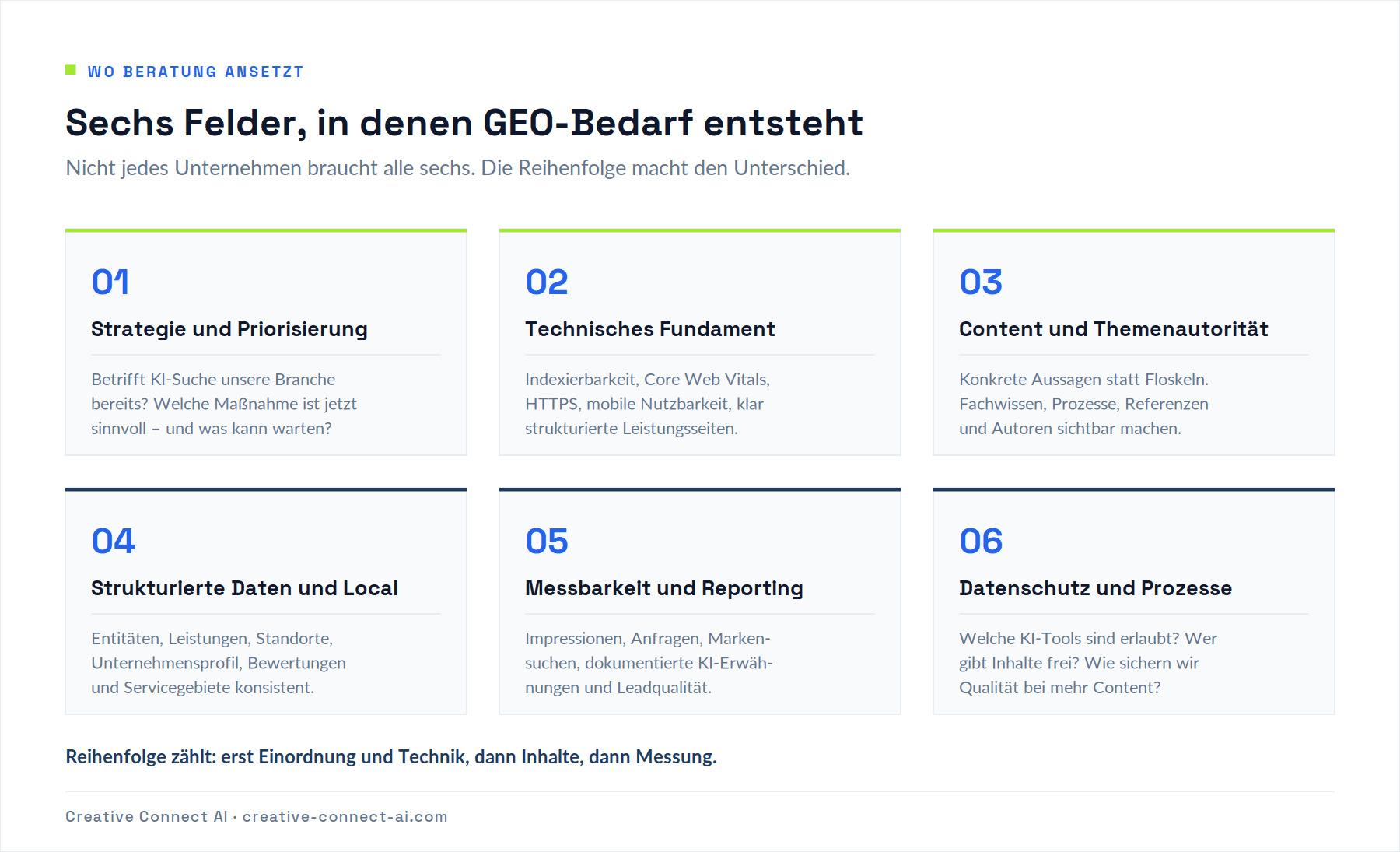Übersicht mit sechs Beratungsfeldern: Strategie, Technik, Content, strukturierte Daten und Local, Messbarkeit sowie Datenschutz und Prozesse.