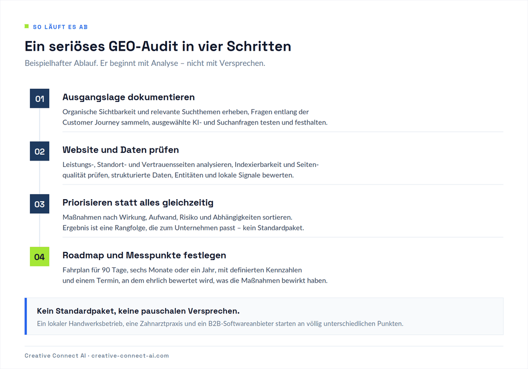 Vier Schritte eines GEO-Audits: Ausgangslage dokumentieren, Website und Daten prüfen, priorisieren, Roadmap und Messpunkte festlegen.