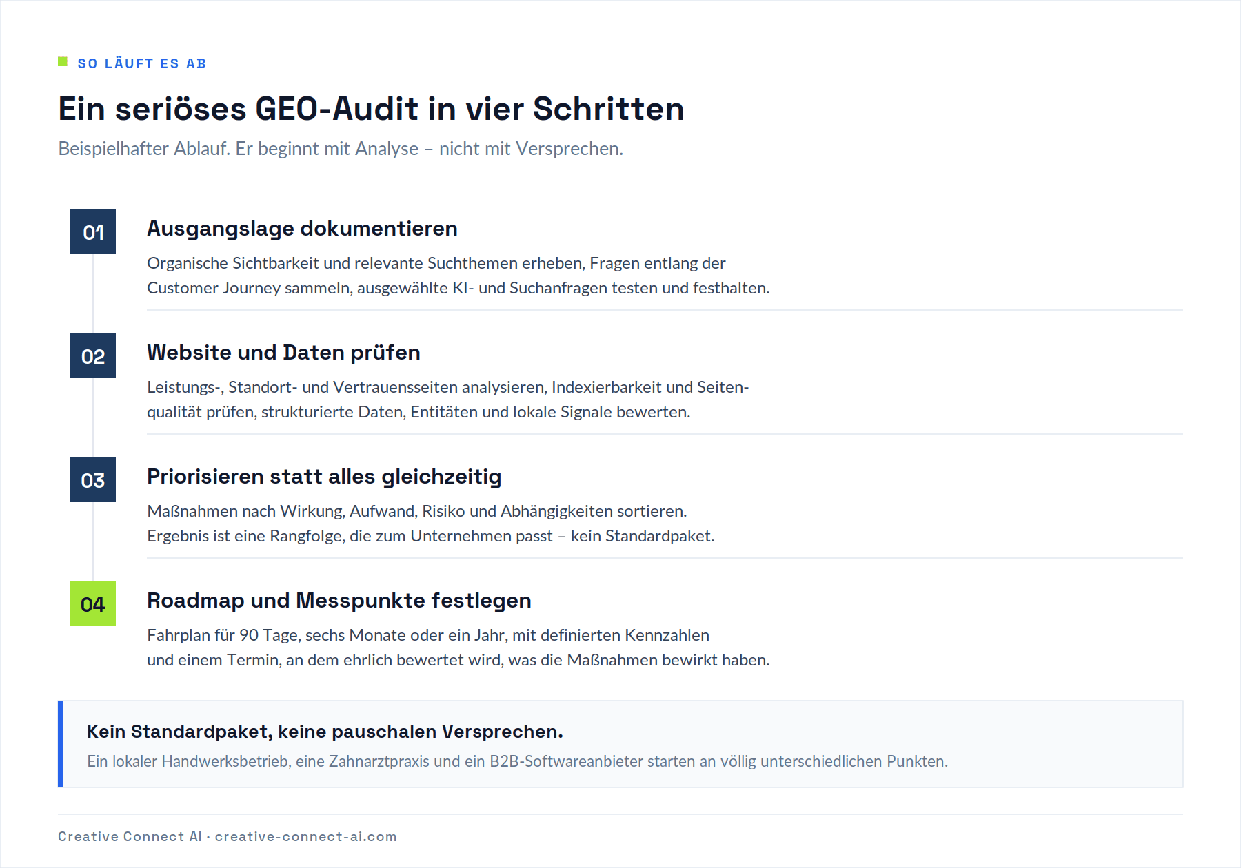 Vier Schritte eines GEO-Audits: Ausgangslage dokumentieren, Website und Daten prüfen, priorisieren, Roadmap und Messpunkte festlegen.