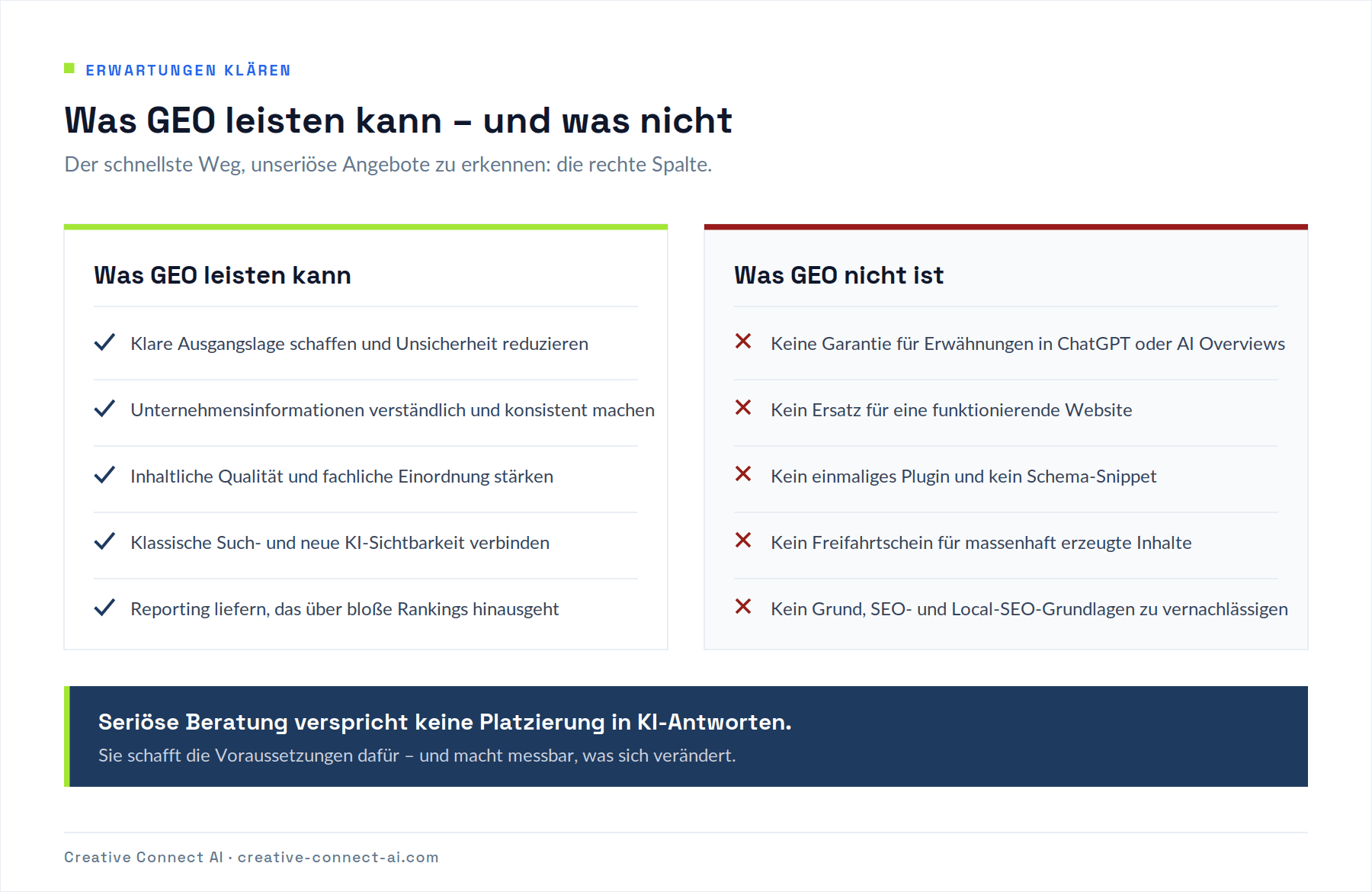 Gegenüberstellung: Was GEO leisten kann und was GEO nicht ist, mit dem Hinweis, dass seriöse Beratung keine Platzierung in KI-Antworten verspricht.