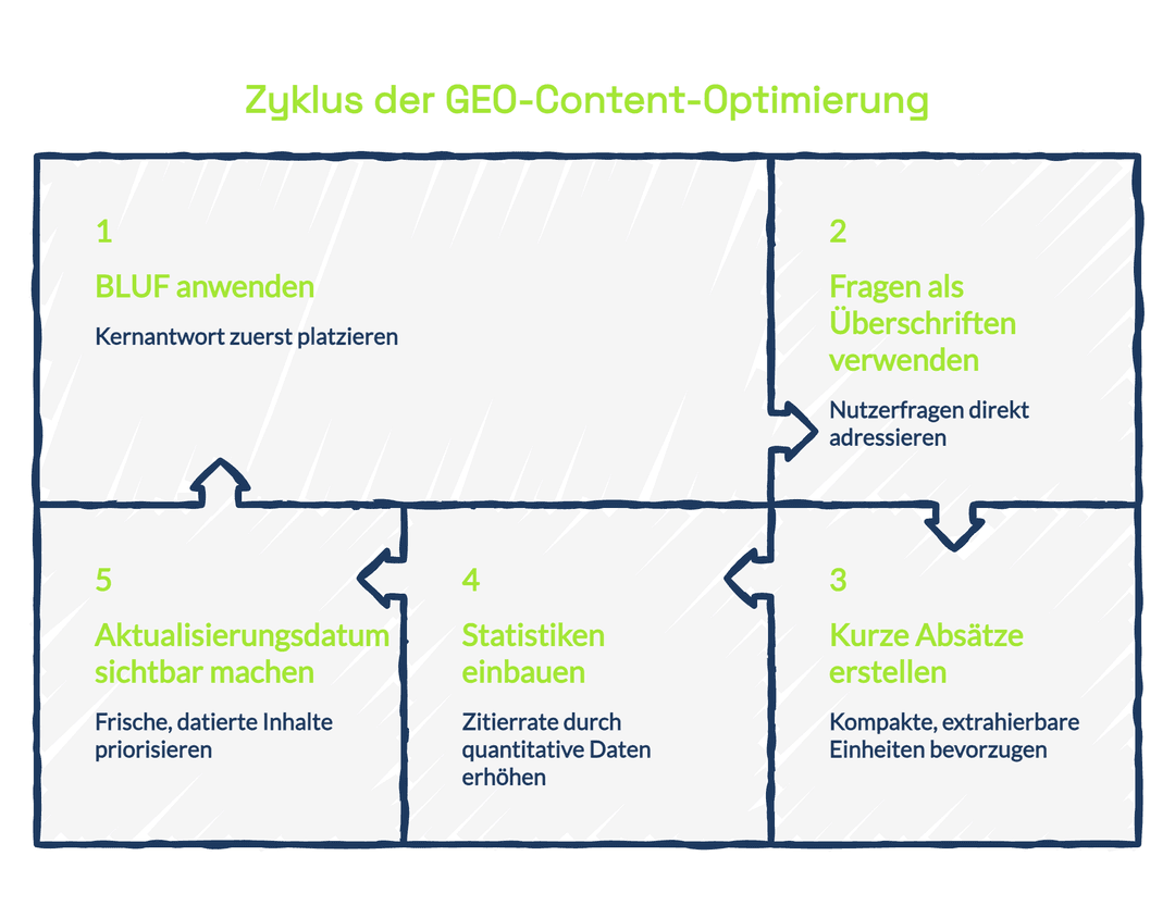 Zyklus der GEO-Content-Optimierung: 1. BLUF anwenden – Kernantwort zuerst platzieren, 2. Fragen als Überschriften verwenden – Nutzerfragen direkt adressieren, 3. Kurze Absätze erstellen – Texte für Menschen lesbarer machen, 4. Statistiken einbauen – Zitierrate durch quantitative Daten erhöhen, 5. Aktualisierungsdatum sichtbar machen – frische datierte Inhalte nachvollziehbar machen