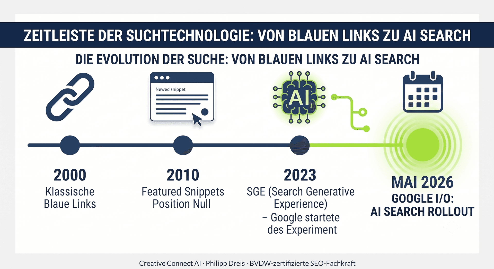 Zeitleiste der Suchtechnologie von blauen Links 2000 über Featured Snippets 2010 und SGE 2023 bis zum AI Search Rollout auf der Google I/O Mai 2026
