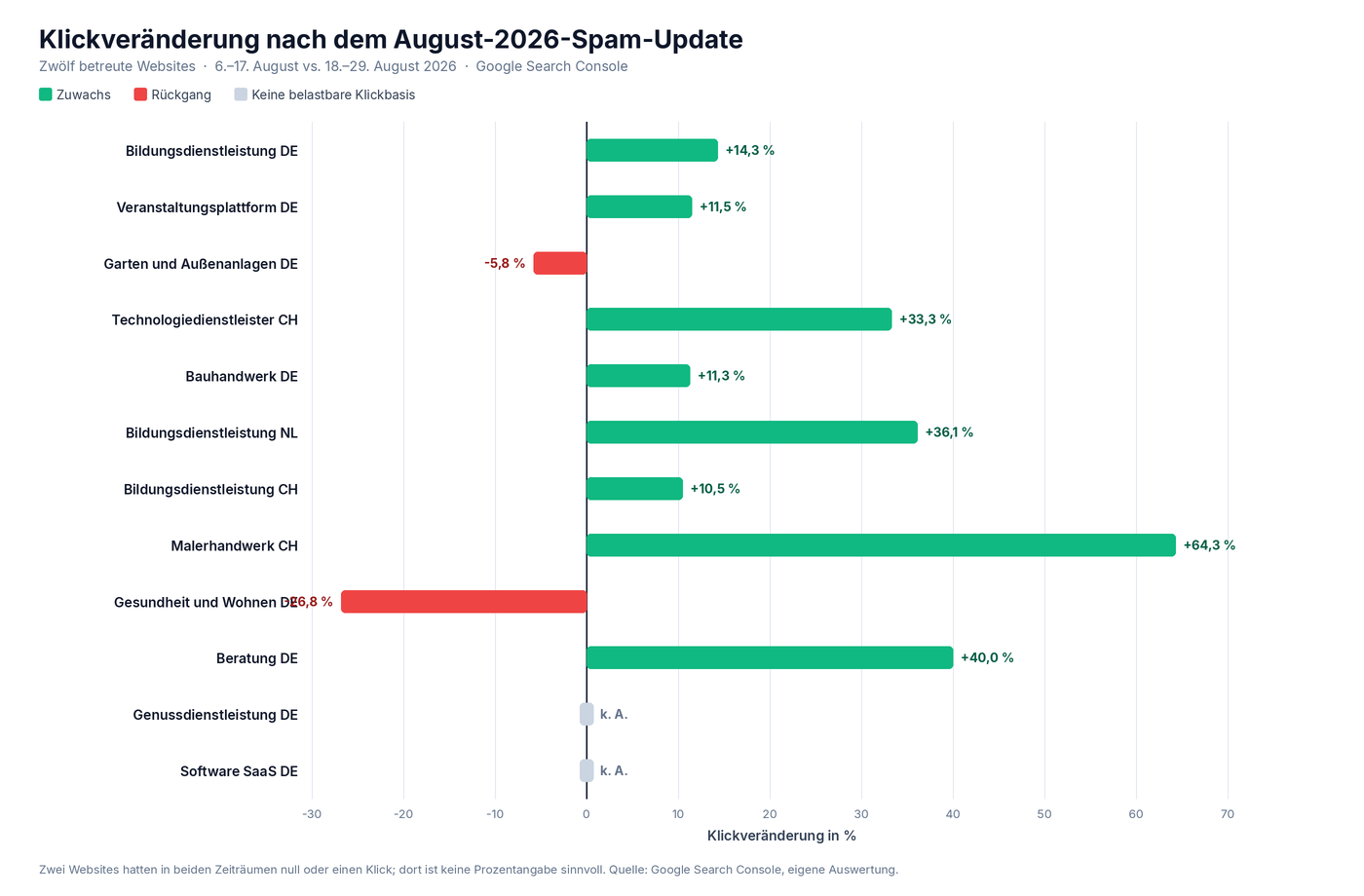Balkendiagramm der Klickveränderung von zwölf betreuten Websites nach dem August-2026-Spam-Update, elf mit Zuwachs, eine mit Rückgang