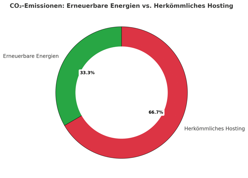 Diagramm CO₂-Emissionen: Erneuerbare Energien vs. Herkömmliches Hosting