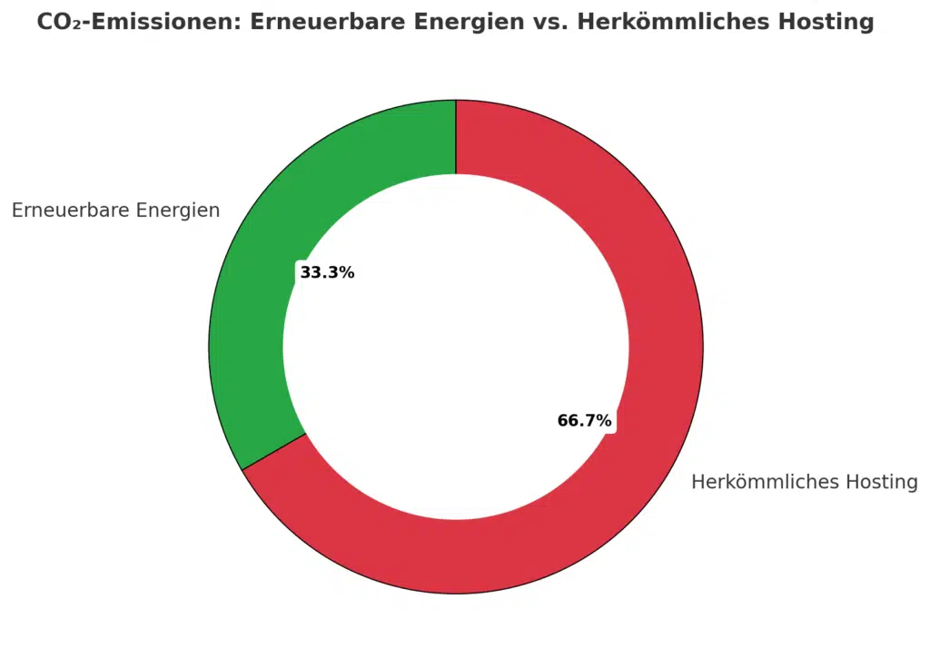 Diagramm CO₂-Emissionen: Erneuerbare Energien vs. Herkömmliches Hosting