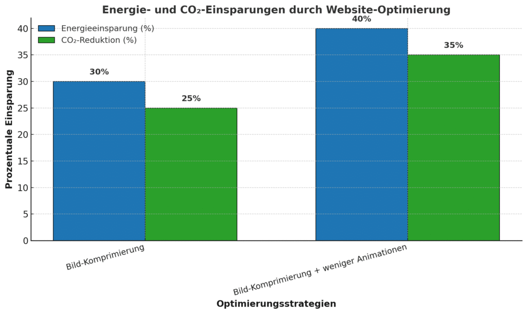 Vergleich Energie- und CO₂-Einsparungen durch Website-Optimierung